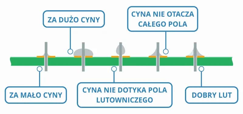 Jak prawidłowo lutować elementy elektroniczne cyną w płynie - poradnik